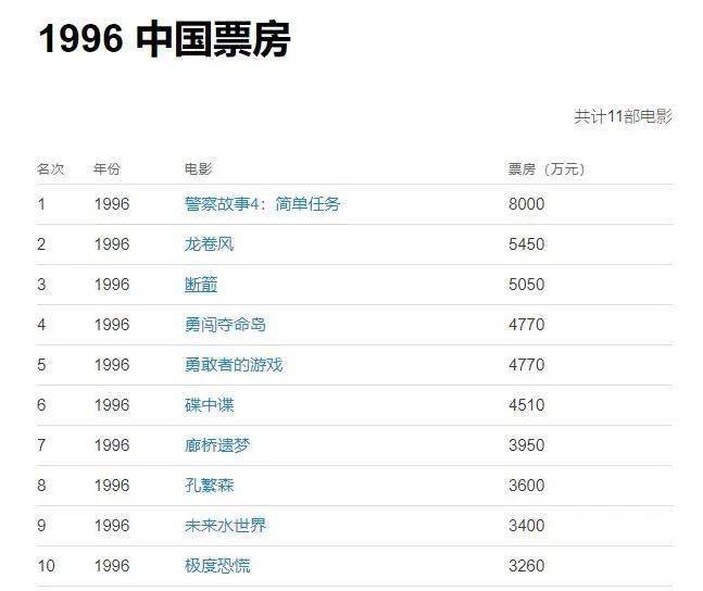中国最高票房电影_票房超460亿!2021中国电影市场盘点_电影中国蓝盔票房收入多少?