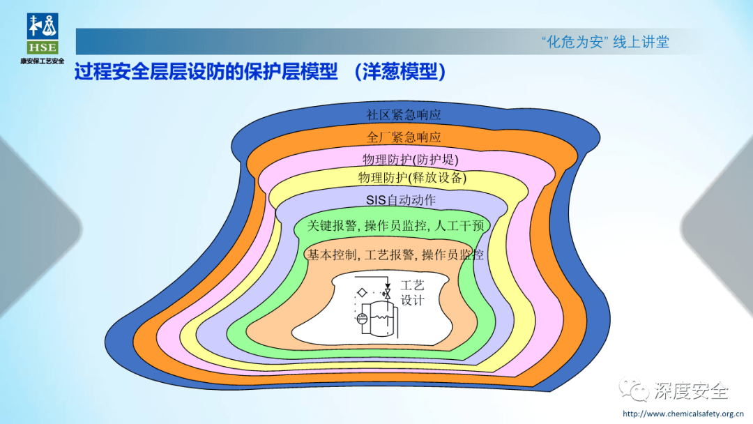 精品ppt化工企业安全保护层分析