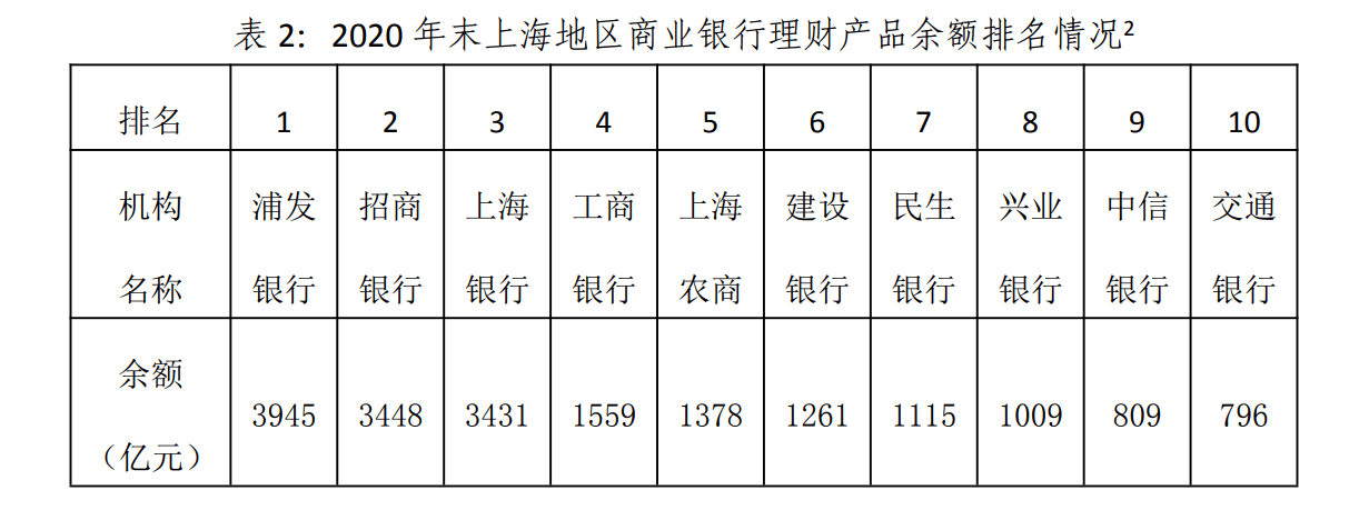 上海商业银行理财联席会议去年上海地区银行理财业务余额287万亿元约