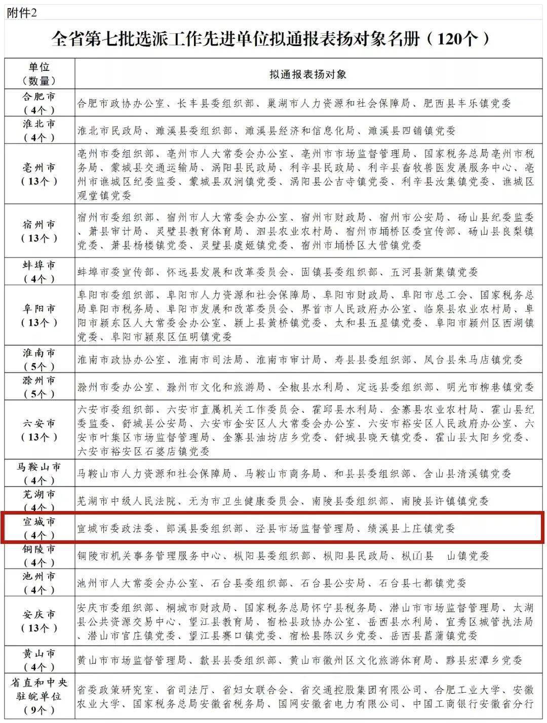 全省表彰公示宣城这些集体个人入选