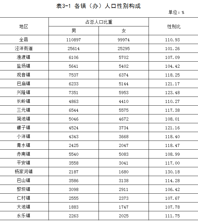 镇巴到底有多少人?精确到个位,数据来啦~_人口