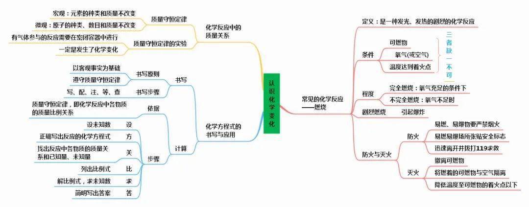 初中化学全册思维导图整理汇总考前将知识串起来