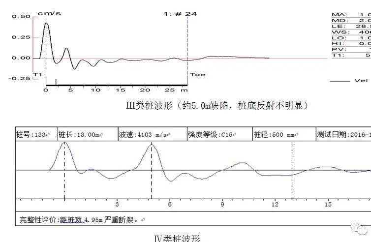 新设备,新趋势,新政策 1,典型的Ⅰ,Ⅱ,Ⅲ,Ⅳ类桩低应变时域波形: 新老