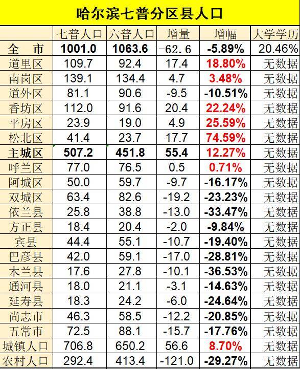 东北多少人口有多少_东北人口为什么越来越少 这里分析(2)