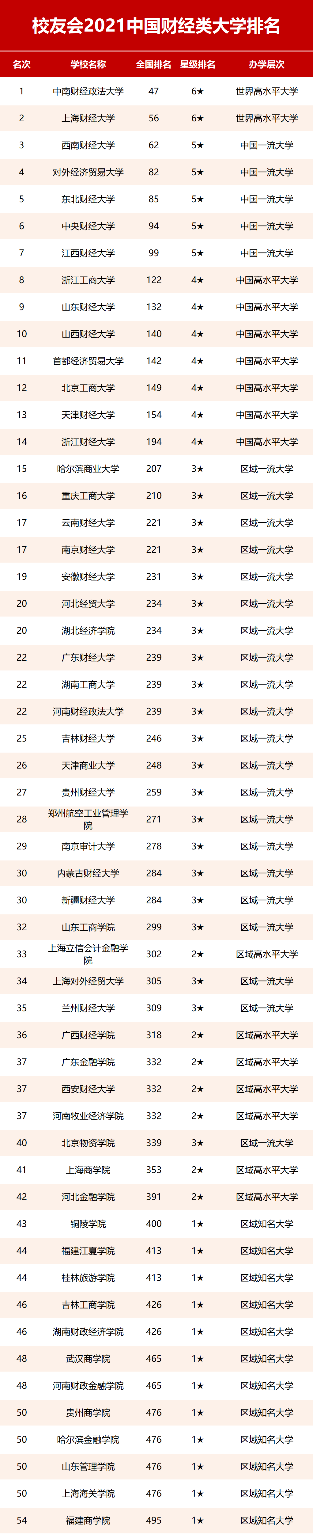 2021中国财经类大学排名央财第六上财第二而第一的竟然是