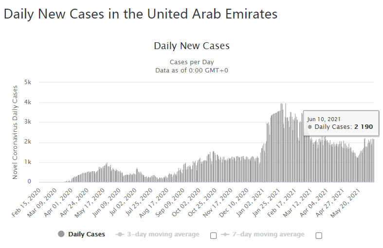 阿联酋疫情(6.11)|新增2190例,将在3-17岁儿童中试接种国药疫苗