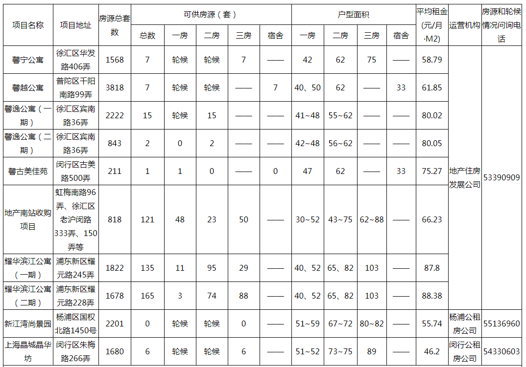 上海6月市筹公租房房源公布!平均租金是.快看看在你