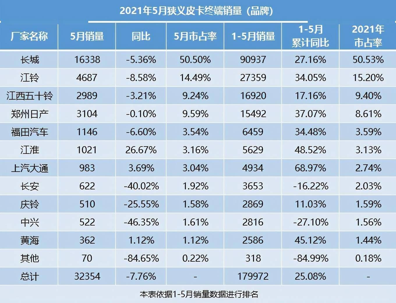 最新出炉5月皮卡销量排行榜长城皮卡霸榜前三