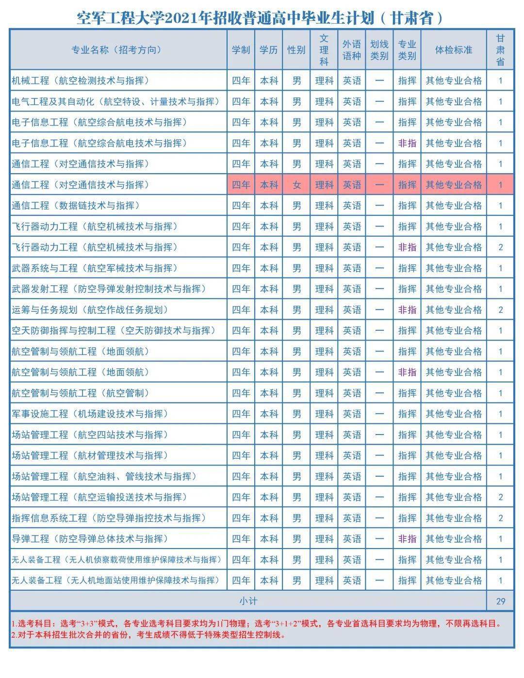 空军工程大学2021年在各省市区招生计划和往年录取分数线