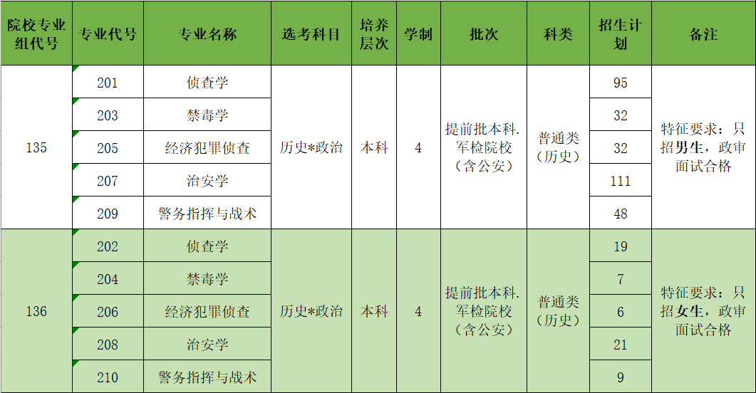 权威发布 | 广东警官学院2021年普通高考招生计划