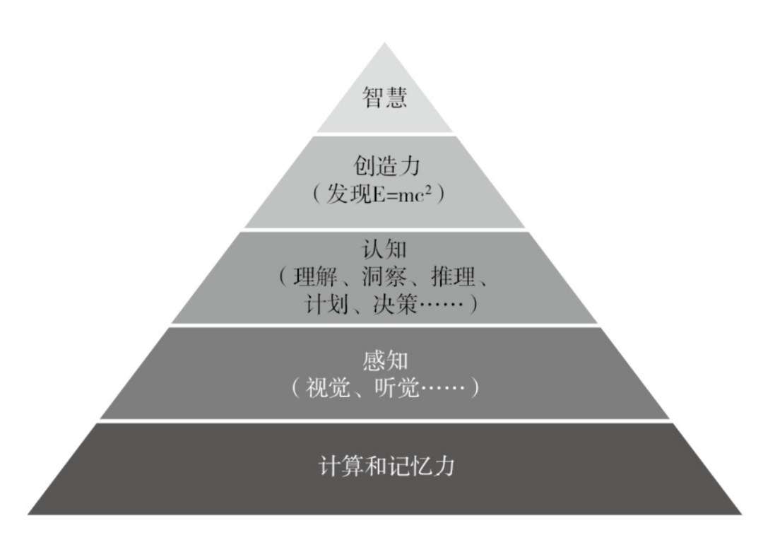 3 智能金字塔