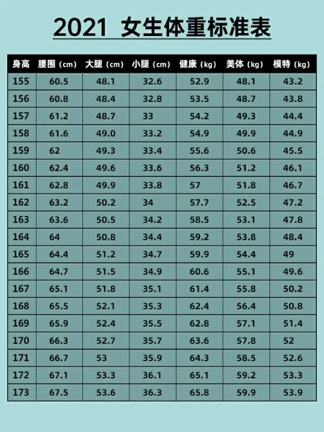 具体腰围腿围如下【2021夏季女性标准体重计算公式】今天还看到了一份