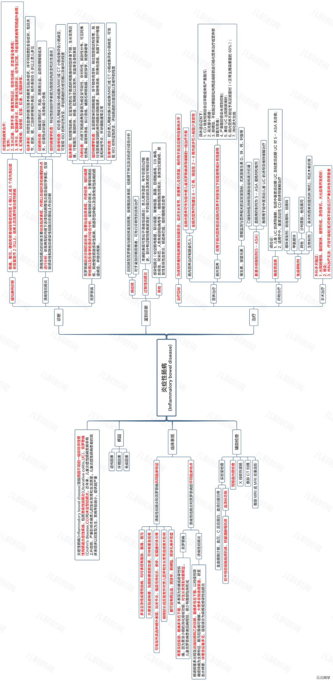 「思维导图」之炎症性肠病