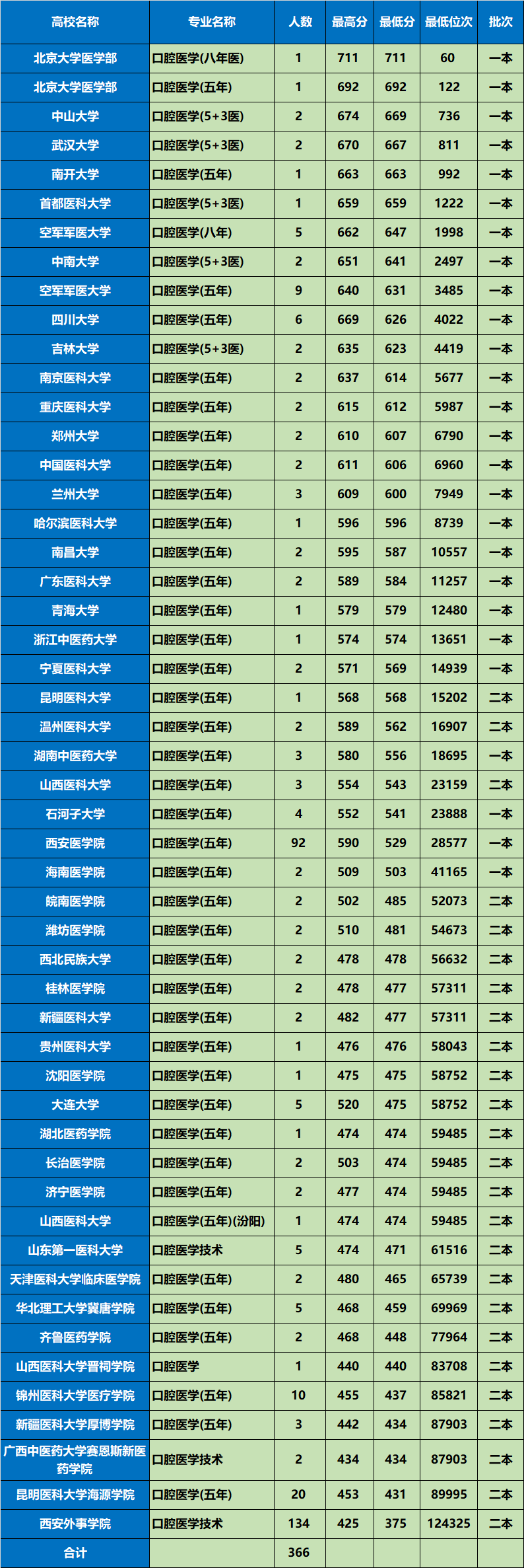 川大江安校医院口腔_港澳台联考川大口腔_川大口腔专业五年历年录取分数线