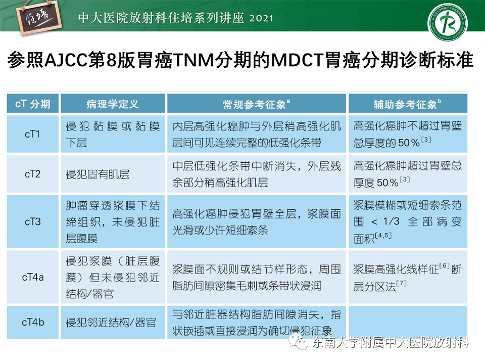 ajcc第8版胃癌tnm分期解读及影像学评估