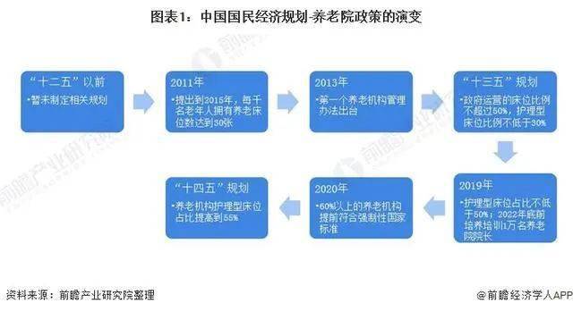 "十二五(2011-2015年)时期,国家层面出到2015年每千名老年人拥有养老