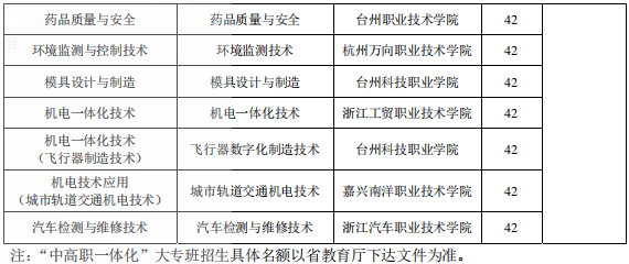 二,台州市中职学校2021招生计划 0 1 台州护士学校 招生热线 0 2