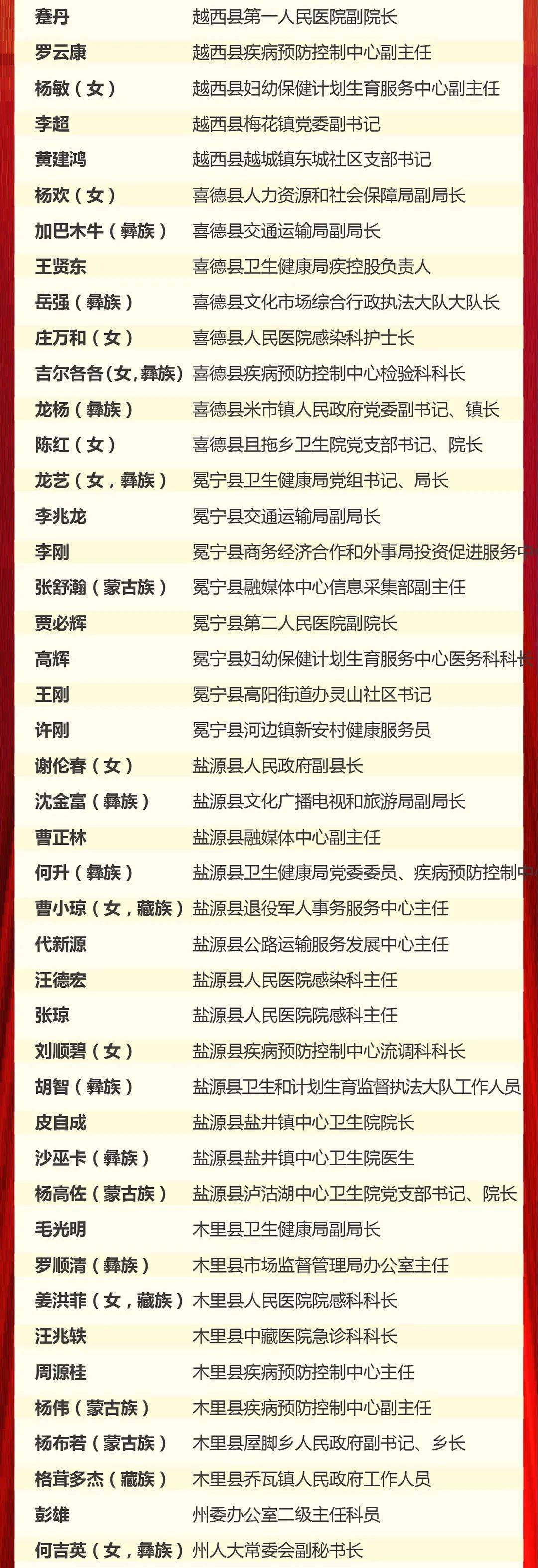 凉山州抗击新冠肺炎疫情拟表彰对象公示,有你认识的吗?_西昌市