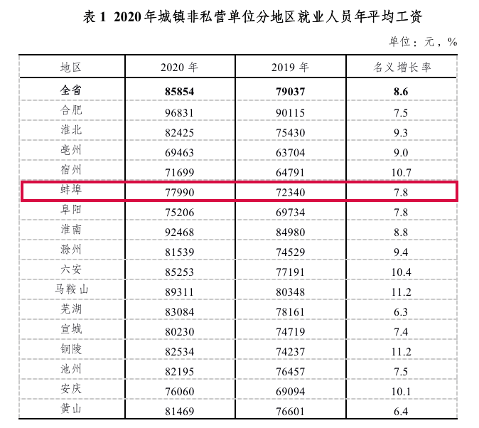 2020年年平均工资居前三位的是合肥,淮南,马鞍山市,分别为96831元