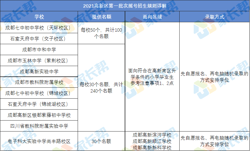 2021年成都高新区小升初摇号流程梳理