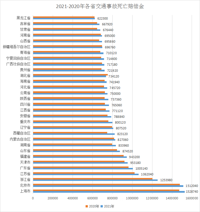 收藏2021年全国各省交通事故人身损害赔偿金汇总