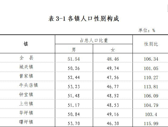 重磅镇坪县第七次人口普查公报来了