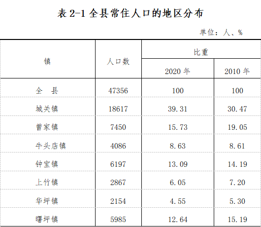 重磅镇坪县第七次人口普查公报来了