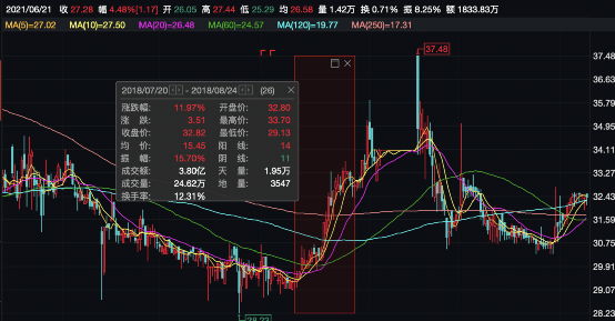 2018年7月20日至2018年8月24日期间,该股累计涨幅近12%,复牌后乐通