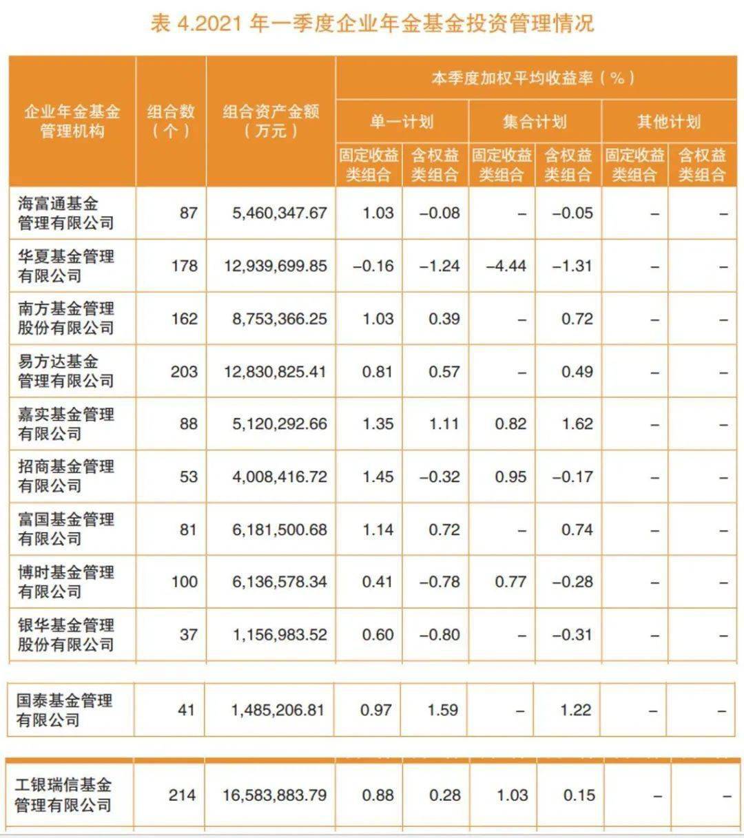 企业年金投资收益曝光今年一季度赚了5979亿元平均收益率为03