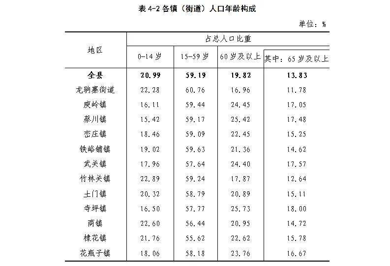 丹凤县第七次全国人口普查公报