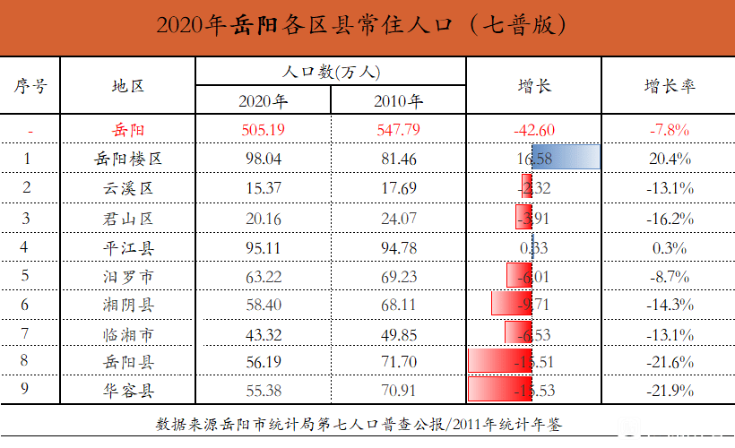 平江人口有多少_岳阳市各区县经济和人口 岳阳楼区GDP第一,平江县人口最多(2)