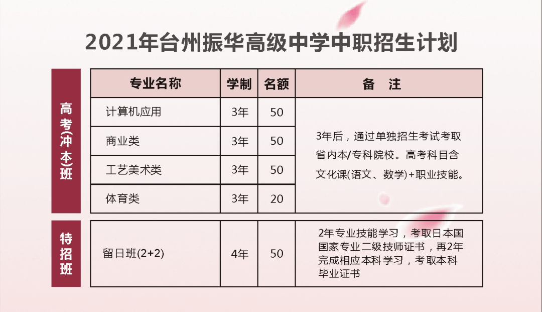 椒江区中职学校2021年招生信息汇总,请您查收!_台州