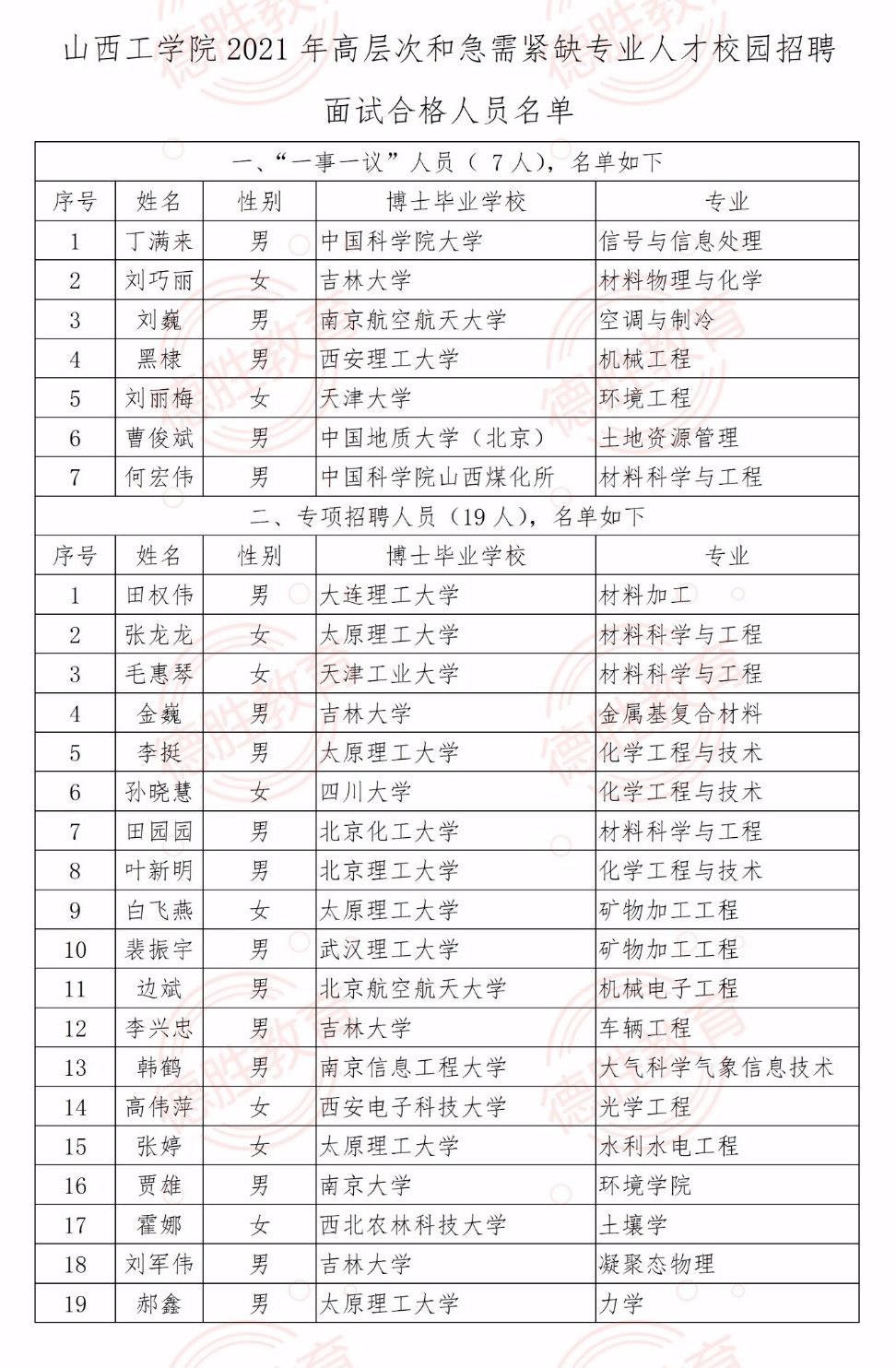 山西工学院2021年高层次和急需紧缺专业人才聘面试合格人员名单公示