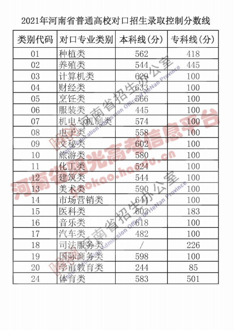 2021年河南高考分数线出炉!文科一本558,理科一本518