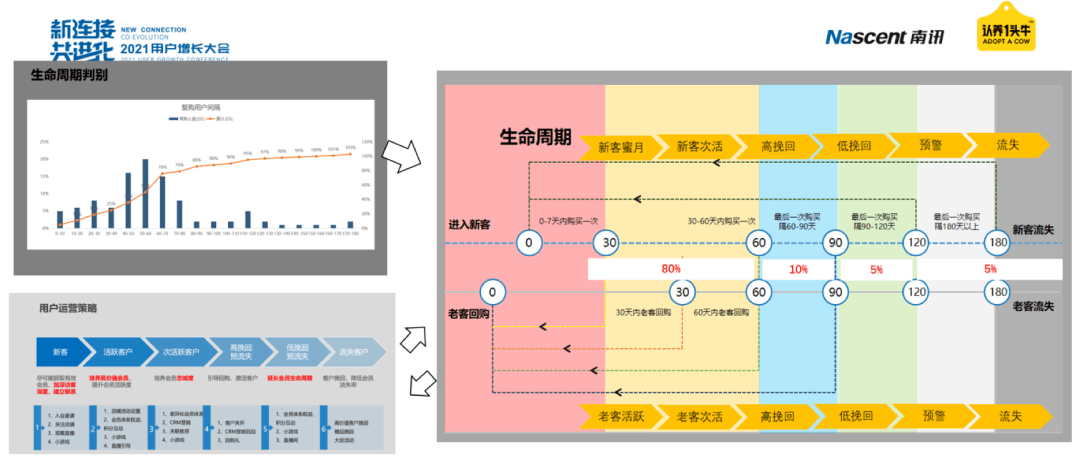 认养一头牛陈亚光:用户生命周期运营策略