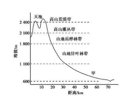 考点18座山脉的垂直自然带谱总结全了