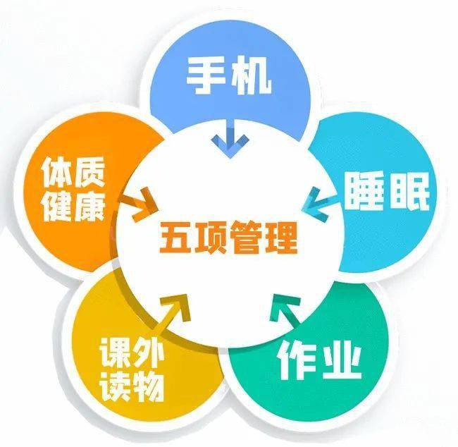 落实"五项管理" ,用心呵护每一个学生!