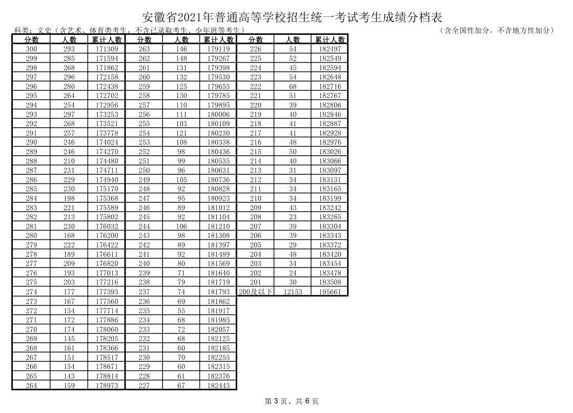 安徽高考考生成绩分档表公布