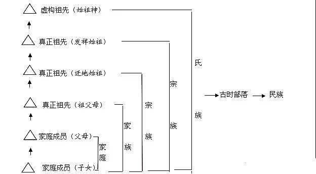 氏族,宗族,家族三者之间的区别