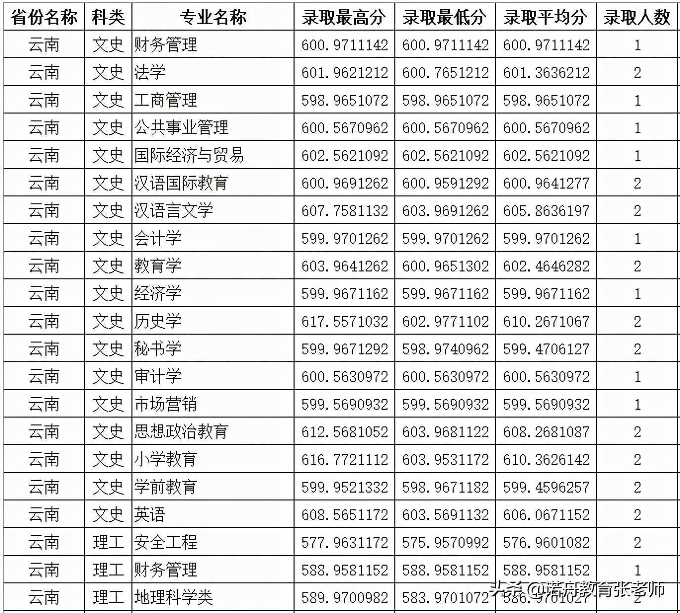 四川师范大学2020年录取分数线