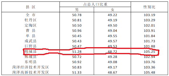 郓城:男女比例.数据出来啦_人口