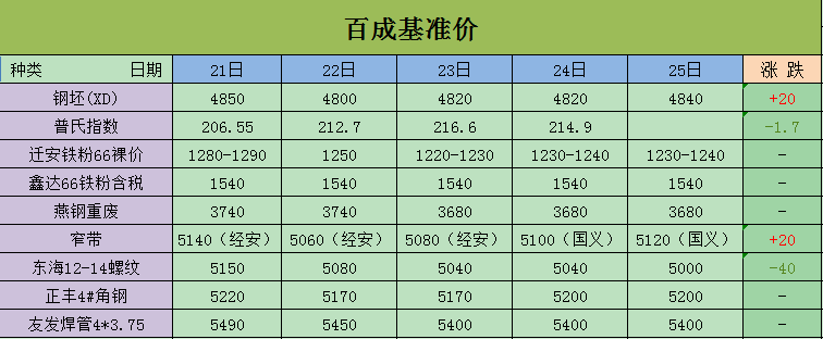 今日废钢价格