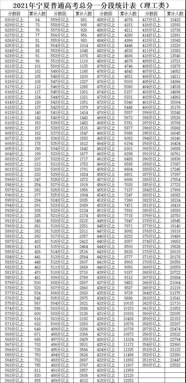 20省高考录取分数线公布! 文理线竟相差这么大.(附一分一段表)