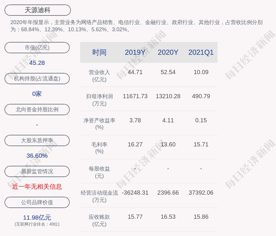 天源迪科:股东陈友累计质押约2164万股