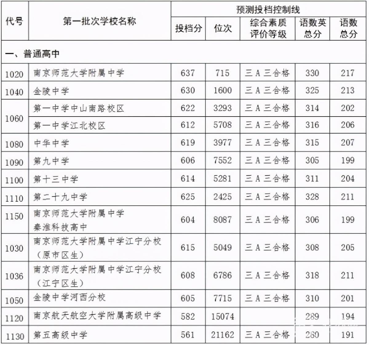 2021南京高中六大名校招生格局有变部分高中录取线或前移