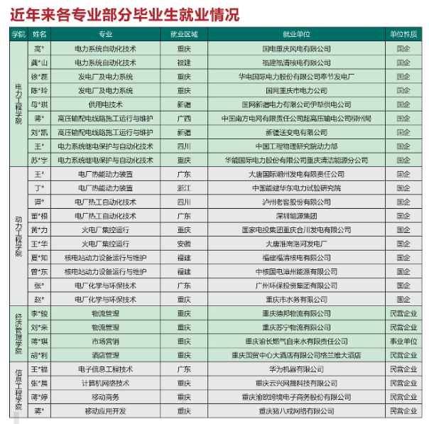 院校传真重庆电力高等专科学校国家骨干高职院校