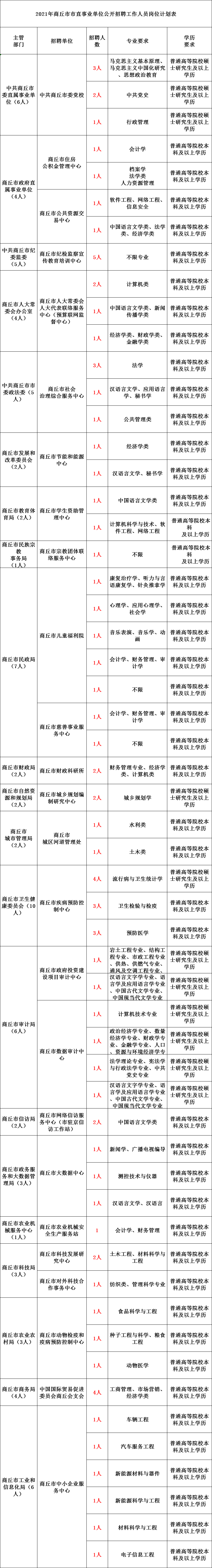 经商丘市市直事业单位公开招聘工作领导小组研究同意,面向社会公开