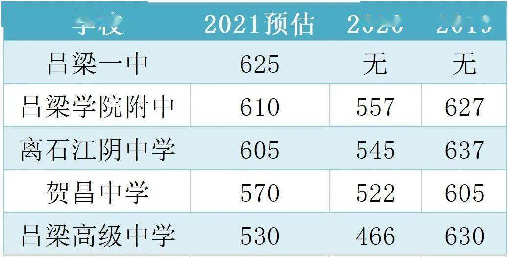 第一批(第一次录取的学校) 备注:吕梁一中在市属高中第一批第一次