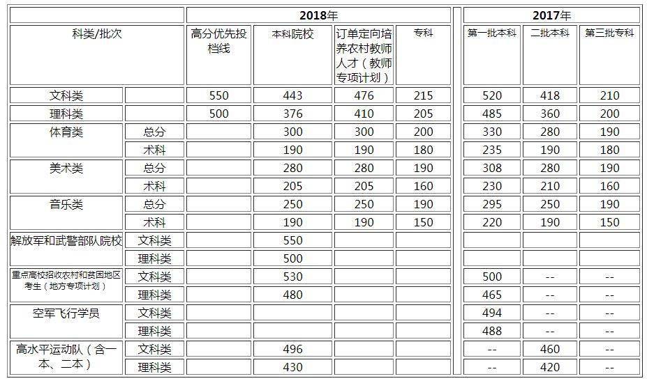 广东省高考录取分数线