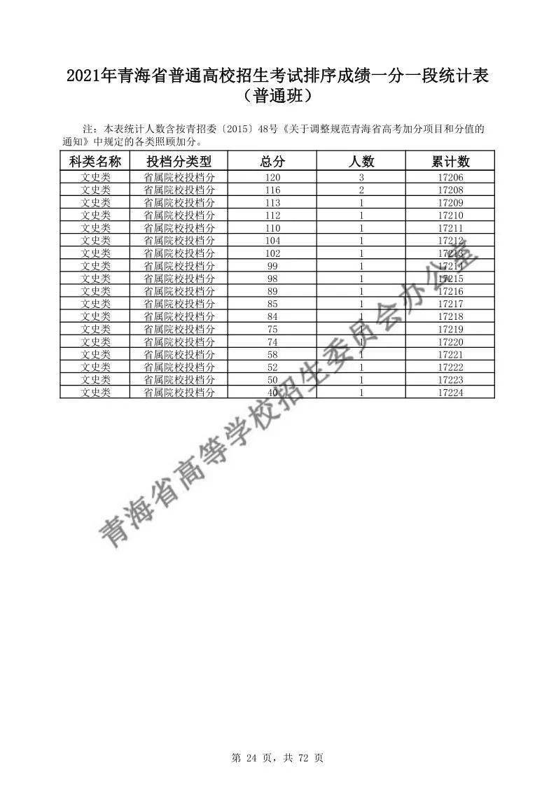 24省高考"一分一段表"发布!你在全省排多少名?